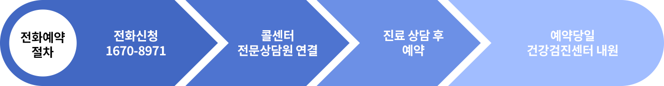 전화예약 절차