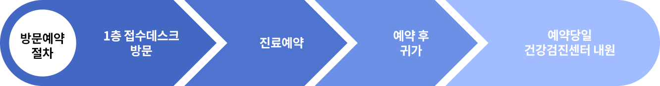 방문예약절차