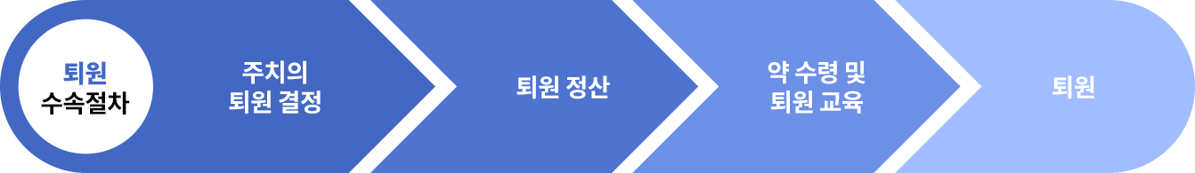퇴원수속절차